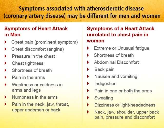 Heart Attack Symptoms Differ in Men and Women